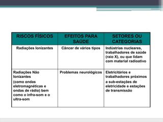 RISCOS FÍSICOS EFEITOS PARA
SAÚDE
SETORES OU
CATEGORIAS
Radiações Ionizantes Câncer de vários tipos Indústrias nucleares,
trabalhadores de saúde
(raio X), ou que lidam
com material radioativo
Radiações Não
Ionizantes
(como ondas
eletromagnéticas e
ondas de rádio) bem
como o infra-som e o
ultra-som
Problemas neurológicos Eletricitários e
trabalhadores próximos
a sub-estações de
eletricidade e estações
de transmissão
 