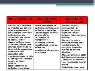 RISCOS QUÍMICOS               EFEITOS PARA                  SETORES OU
                                 SAÚDE                      CATEGORIAS
Substâncias, compostos      Efeitos decorrentes de       .Indústria química,
ou produtos que possam      acidentes químicos, como     petroquímica e de
penetrar no organismo,      explosões e incêndios.       petróleo (solventes
por exposição crônica ou    Contaminações químicas       orgânicos como o
acidental, pela via         gerando efeitos              benzeno, riscos químicos
respiratória, nas formas    carcinogênicos,              diversos)
de poeiras, fumos,          teratogênicos,               .Garimpo de ouro e
névoas, neblinas, gases     Sistêmicos (como os          Indústria de cloro-soda
ou vapores, ou que, pela    neurotóxicos), irritantes,   com tecnologia de
natureza da atividade ou    asfixiantes,                 amálgama (mercúrio);
da exposição, possam ter                                 .Fábrica de baterias
                            anestésicos, alergizantes,
contato ou serem                                         (chumbo);
                            entre outros.
absorvidos pelo                                          .Minas de amianto e setor
organismo através da pele                                de Fibrocimento (amianto)
ou por ingestão. Também                                  .Jateadores de areia no
incluem os riscos                                        setor metalúrgico e naval
químicos                                                 (sílica)
desencadeadores de
explosões e incêndios.                                   .Trabalhadores em geral
 