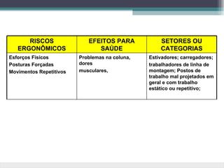 RISCOS                EFEITOS PARA            SETORES OU
   ERGONÔMICOS                 SAÚDE                CATEGORIAS
Esforços Físicos         Problemas na coluna,   Estivadores; carregadores;
Posturas Forçadas        dores                  trabalhadores de linha de
Movimentos Repetitivos   musculares,            montagem; Postos de
                                                trabalho mal projetados em
                                                geral e com trabalho
                                                estático ou repetitivo;
 
