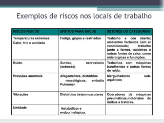Exemplos de riscos nos locais de trabalho
RISCOS FÍSICOS           EFEITOS PARA SAÚDE              SETORES OU CATEGORIAS

Temperaturas extremas:   Fadiga, gripes e resfriados     Trabalho a céu aberto;
Calor, frio e umidade                                    ambientes fechados com ar
                                                         condicionado;       trabalho
                                                         junto a fornos, caldeiras e
                                                         outras fontes de calor, como
                                                         siderúrgicas e fundições.
Ruído                    Surdez,            nervosismo   Trabalhos com máquinas
                         (estresse)                      barulhentas e outras fontes
                                                         de ruído.
Pressões anormais        Afogamentos, distúrbios         Mergulhadores          sub-
                            neurológicos,   embolia      aquáticos
                         Pulmonar


Vibrações                Distúrbios ósteomusculares      Operadores de máquinas
                                                         pneumáticas,motoristas de
                                                         ônibus e tratores.
Umidade                   Metabólicos e
                         endocrinológicos
 