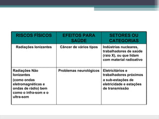 RISCOS FÍSICOS           EFEITOS PARA              SETORES OU
                             SAÚDE                  CATEGORIAS
 Radiações Ionizantes   Câncer de vários tipos   Indústrias nucleares,
                                                 trabalhadores de saúde
                                                 (raio X), ou que lidam
                                                 com material radioativo


Radiações Não           Problemas neurológicos Eletricitários e
Ionizantes                                     trabalhadores próximos
(como ondas                                    a sub-estações de
eletromagnéticas e                             eletricidade e estações
ondas de rádio) bem                            de transmissão
como o infra-som e o
ultra-som
 