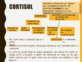 Globulina sintetizada no fígado
que assegura
o transporte do
cortisol
plasmático, evitando a sua
degradação hepática, e a sua
filtração glomerular.
CORTISOL
CORTISOL
Resposta ao
estresse
Reduz
a
inflamação
Funcionamento
do sistema
imunológico
Participação
no controle
da
glicose
Participação
no
controle da PA
Produzido nas
supra-renais
Hormônio corticosteroide
da família dos
esteroides
transcortina e a albumina
no
• T
em como fonte o colesterol; liga-se a
enzima
plasma;
• Variação do hormônio durante o dia porque relaciona-se com a atividade diária e a
serotonina;
• Os níveis de cortisol basal no sangue, geralmente, são maiores de manhã ao
acordar
, de 8,7 a 22 µg/dL, e depois vão diminuindo ao longo do dia para
valores menores que 10 µg/dL, sendo que em pessoas que trabalham à noite
os
níveis se
5
 