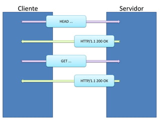 ClienteServidorHEAD ...HTTP/1.1 200 OKGET ...HTTP/1.1 200 OK