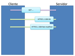 ClienteServidorGET ...HTTP/1.1 200 OKHTTP/1.1 304 Notmodified