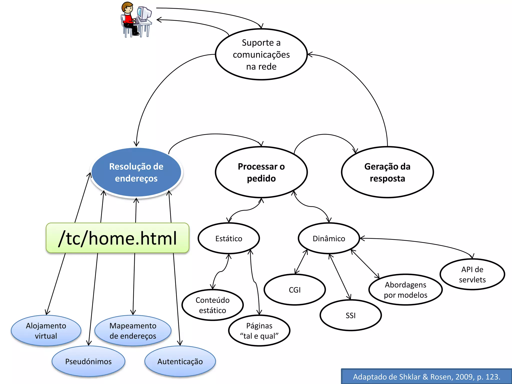 Suporte a
                                                        comunicações
                                                           na rede




                   Resolução de                          Processar o                           Geração da
                    endereços                              pedido                               resposta




       /tc/home.html                             Estático                     Dinâmico


                                                                                                                         API de
                                                                                                                        servlets
                                                                                                   Abordagens
                                                                        CGI
                                                                                                   por modelos
                                            Conteúdo
                                             estático
                                                                                         SSI
Alojamento         Mapeamento                              Páginas
  virtual          de endereços                          “tal e qual”

         Pseudónimos              Autenticação
                                                                                           Adaptado de Shklar & Rosen, 2009, p. 123.
 