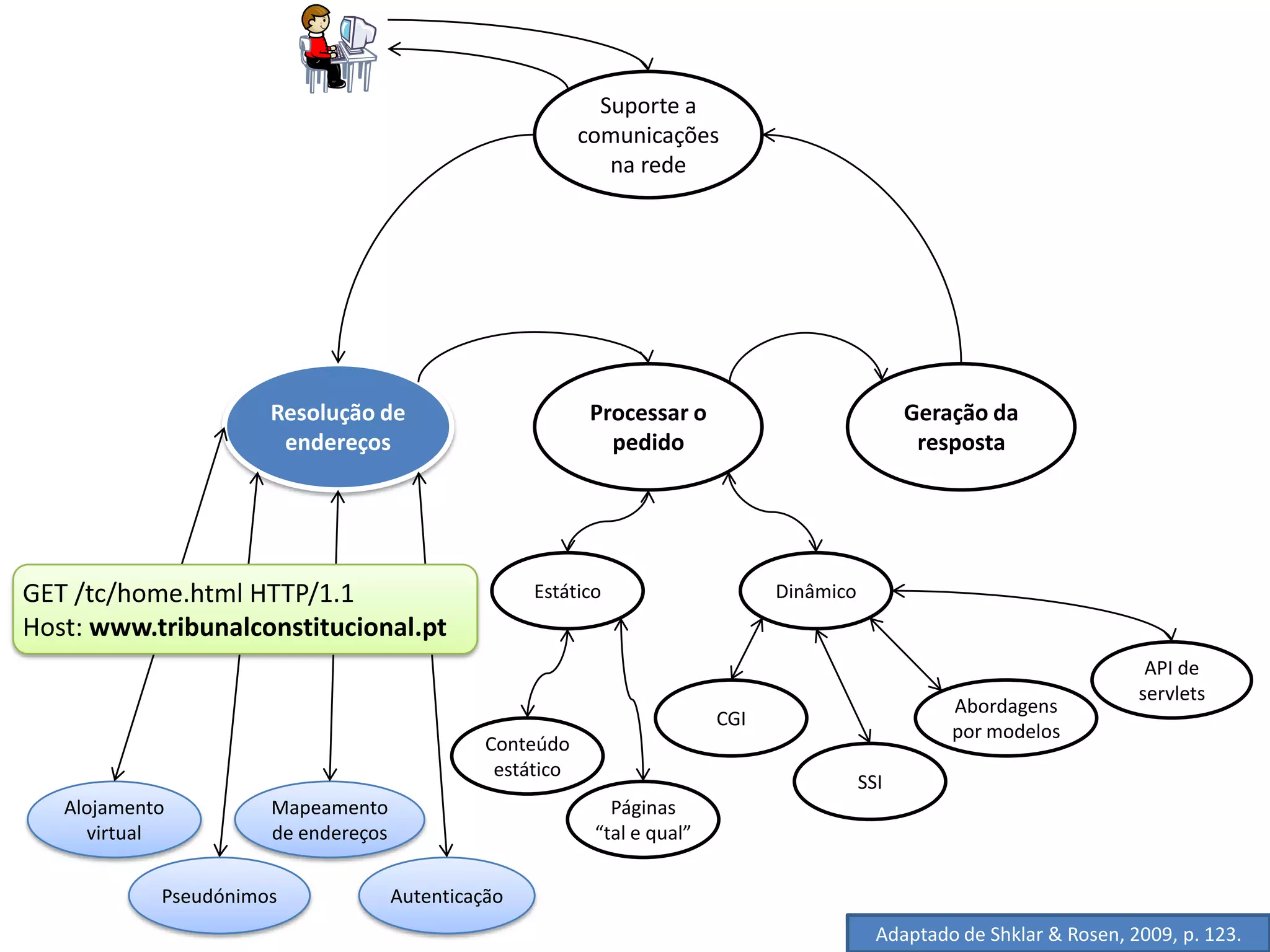 Suporte a
                                                           comunicações
                                                              na rede




                      Resolução de                          Processar o                           Geração da
                       endereços                              pedido                               resposta




GET /tc/home.html HTTP/1.1                          Estático                     Dinâmico
Host: www.tribunalconstitucional.pt
                                                                                                                            API de
                                                                                                                           servlets
                                                                                                      Abordagens
                                                                           CGI
                                                                                                      por modelos
                                               Conteúdo
                                                estático
                                                                                            SSI
   Alojamento         Mapeamento                              Páginas
     virtual          de endereços                          “tal e qual”

            Pseudónimos              Autenticação
                                                                                              Adaptado de Shklar & Rosen, 2009, p. 123.
 