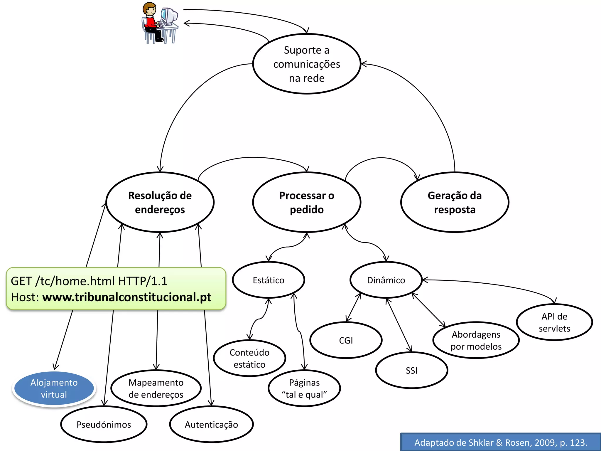 Suporte a
                                                           comunicações
                                                              na rede




                      Resolução de                          Processar o                           Geração da
                       endereços                              pedido                               resposta




GET /tc/home.html HTTP/1.1                          Estático                     Dinâmico
Host: www.tribunalconstitucional.pt
                                                                                                                            API de
                                                                                                                           servlets
                                                                                                      Abordagens
                                                                           CGI
                                                                                                      por modelos
                                               Conteúdo
                                                estático
                                                                                            SSI
   Alojamento         Mapeamento                              Páginas
     virtual          de endereços                          “tal e qual”

            Pseudónimos              Autenticação
                                                                                              Adaptado de Shklar & Rosen, 2009, p. 123.
 