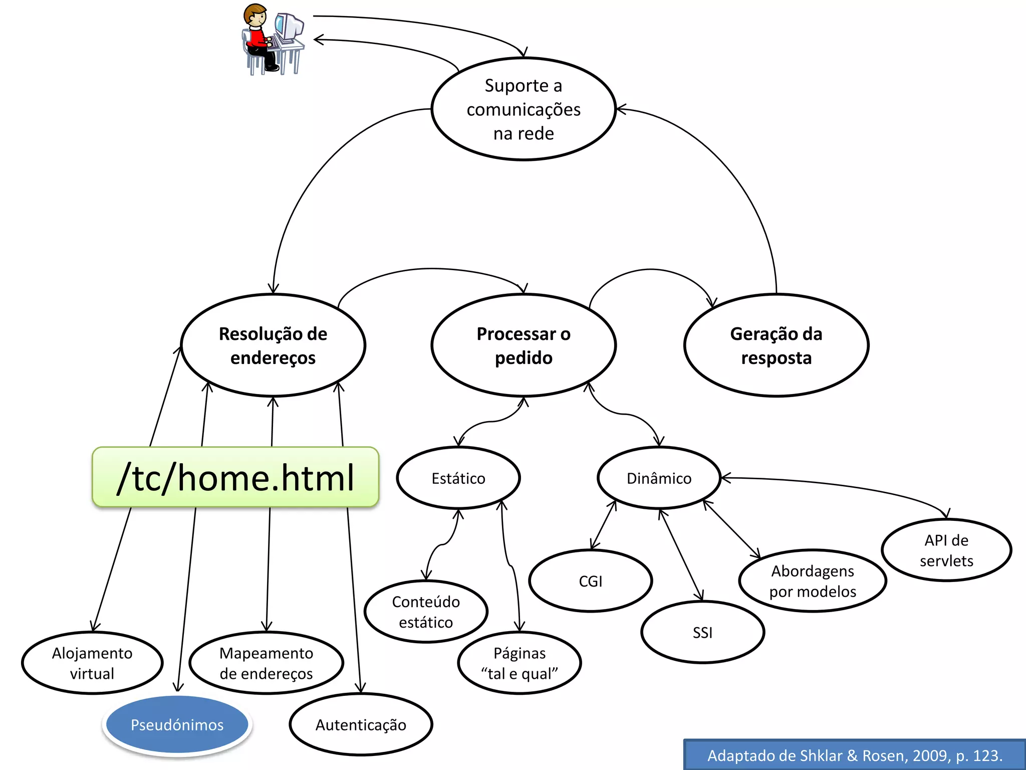 Suporte a
                                                        comunicações
                                                           na rede




                   Resolução de                          Processar o                           Geração da
                    endereços                              pedido                               resposta




       /tc/home.html                             Estático                     Dinâmico


                                                                                                                         API de
                                                                                                                        servlets
                                                                                                   Abordagens
                                                                        CGI
                                                                                                   por modelos
                                            Conteúdo
                                             estático
                                                                                         SSI
Alojamento         Mapeamento                              Páginas
  virtual          de endereços                          “tal e qual”

         Pseudónimos              Autenticação
                                                                                           Adaptado de Shklar & Rosen, 2009, p. 123.
 
