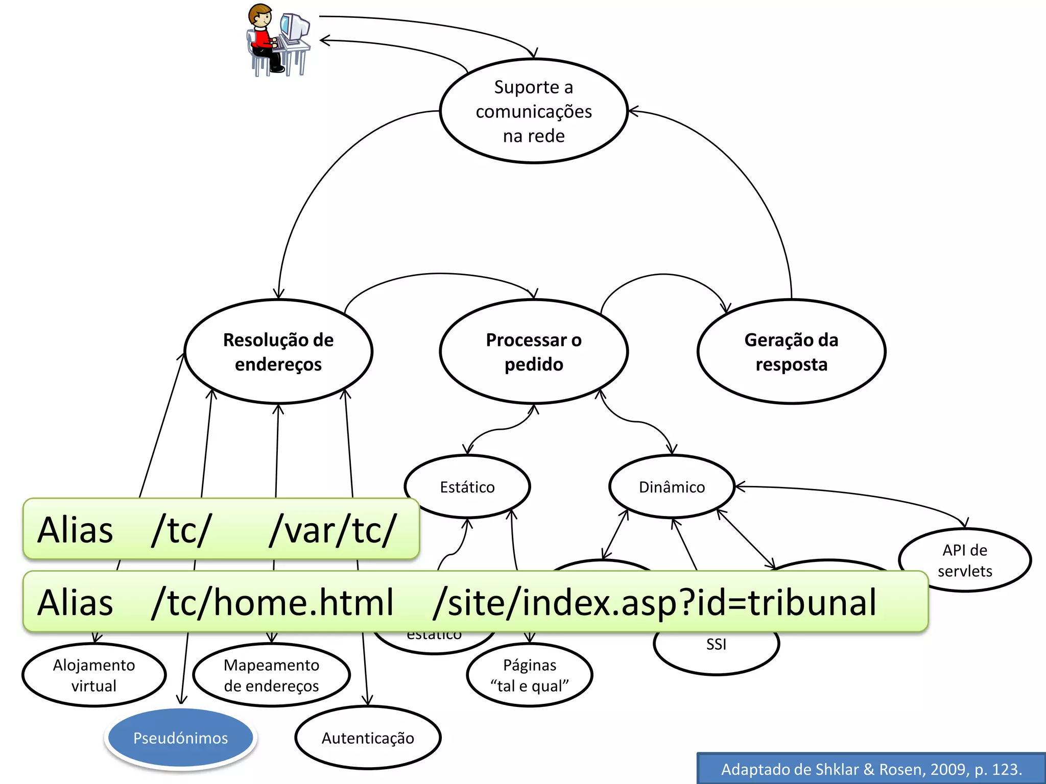 Suporte a
                                                       comunicações
                                                          na rede




                   Resolução de                         Processar o                           Geração da
                    endereços                             pedido                               resposta




                                                 Estático                    Dinâmico

Alias /tc/              /var/tc/                                                                                        API de
                                                                                                                       servlets
                                                                                                  Abordagens
                                                                       CGI
Alias /tc/home.html Conteúdo
                        /site/index.asp?id=tribunal                                               por modelos
                                            estático
                                                                                        SSI
Alojamento         Mapeamento                             Páginas
  virtual          de endereços                         “tal e qual”

         Pseudónimos              Autenticação
                                                                                          Adaptado de Shklar & Rosen, 2009, p. 123.
 