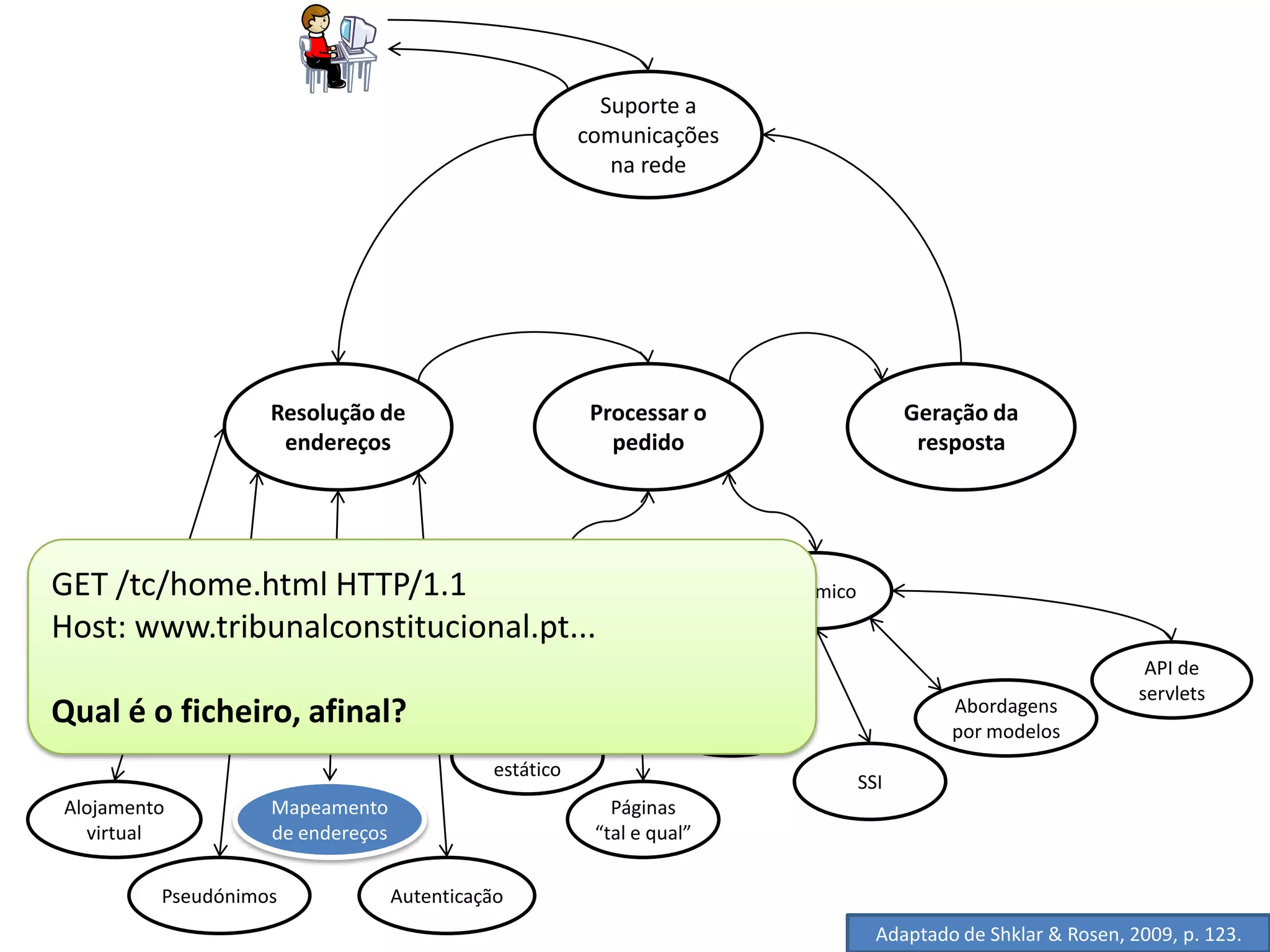 Suporte a
                                                        comunicações
                                                           na rede




                   Resolução de                          Processar o                           Geração da
                    endereços                              pedido                               resposta




GET /tc/home.html HTTP/1.1      Estático                                      Dinâmico
Host: www.tribunalconstitucional.pt...
                                                                                                                         API de
                                                                                                                        servlets
Qual é o ficheiro, afinal?                                              CGI
                                                                                                   Abordagens
                                                                                                   por modelos
                                            Conteúdo
                                             estático
                                                                                         SSI
Alojamento         Mapeamento                              Páginas
  virtual          de endereços                          “tal e qual”

         Pseudónimos              Autenticação
                                                                                           Adaptado de Shklar & Rosen, 2009, p. 123.
 