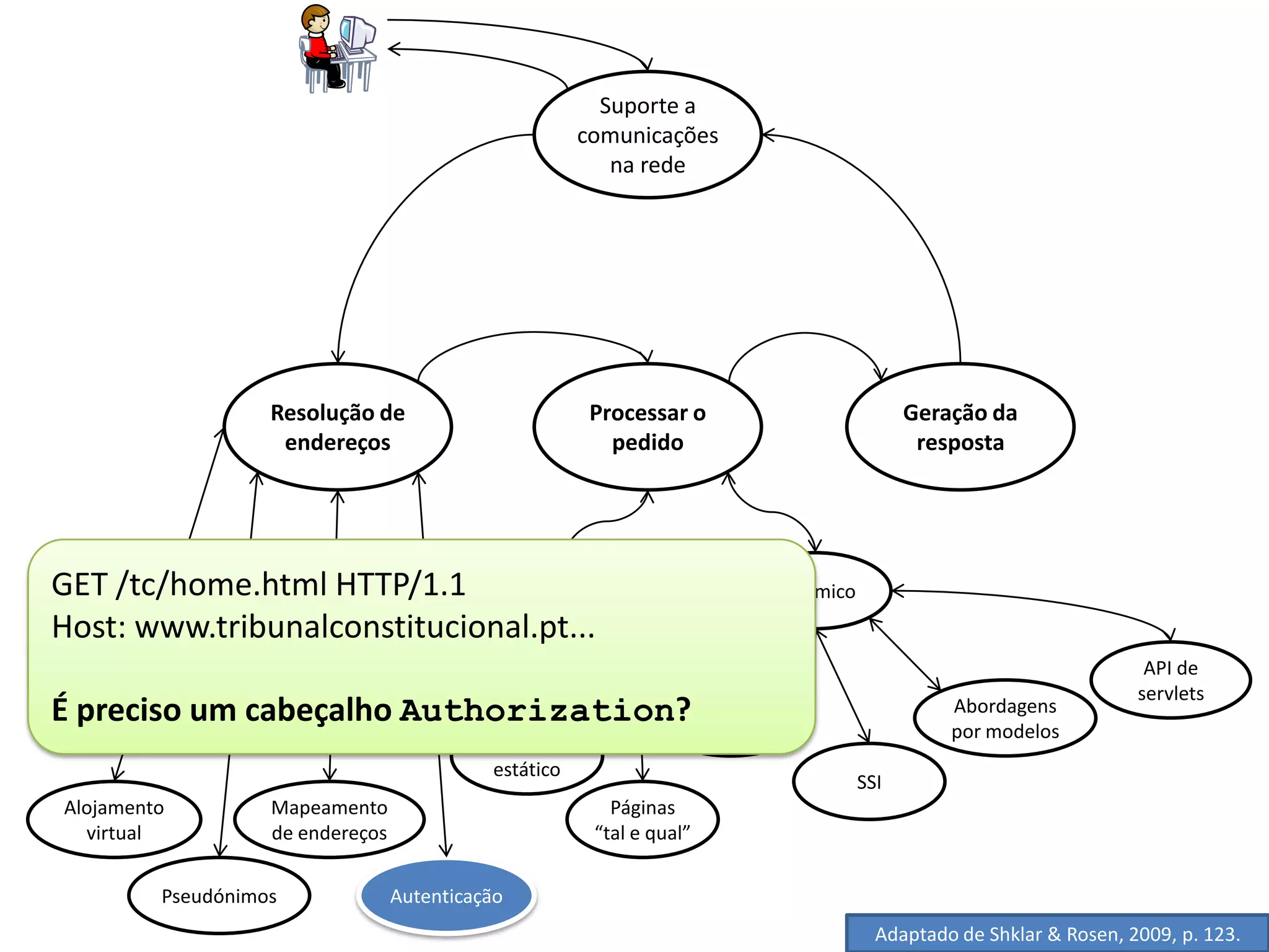 Suporte a
                                                        comunicações
                                                           na rede




                   Resolução de                          Processar o                           Geração da
                    endereços                              pedido                               resposta




GET /tc/home.html HTTP/1.1      Estático                                      Dinâmico
Host: www.tribunalconstitucional.pt...
                                                                                                                         API de
                                                                                                                        servlets
É preciso um cabeçalho Authorization?                                   CGI
                                                                                                   Abordagens
                                                                                                   por modelos
                                            Conteúdo
                                             estático
                                                                                         SSI
Alojamento         Mapeamento                              Páginas
  virtual          de endereços                          “tal e qual”

         Pseudónimos              Autenticação
                                                                                           Adaptado de Shklar & Rosen, 2009, p. 123.
 