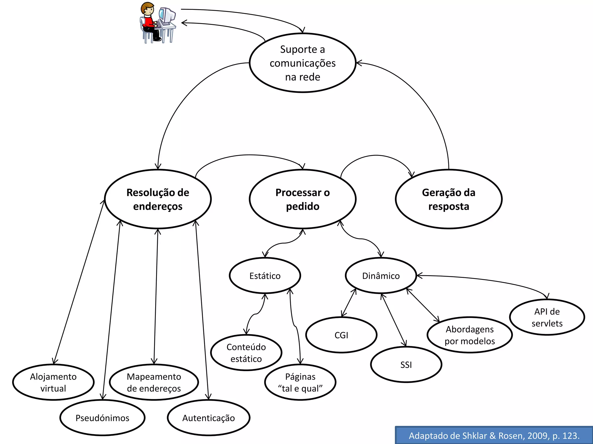 Suporte a
                                                        comunicações
                                                           na rede




                   Resolução de                          Processar o                           Geração da
                    endereços                              pedido                               resposta




                                                 Estático                     Dinâmico


                                                                                                                         API de
                                                                                                                        servlets
                                                                                                   Abordagens
                                                                        CGI
                                                                                                   por modelos
                                            Conteúdo
                                             estático
                                                                                         SSI
Alojamento         Mapeamento                              Páginas
  virtual          de endereços                          “tal e qual”

         Pseudónimos              Autenticação
                                                                                           Adaptado de Shklar & Rosen, 2009, p. 123.
 