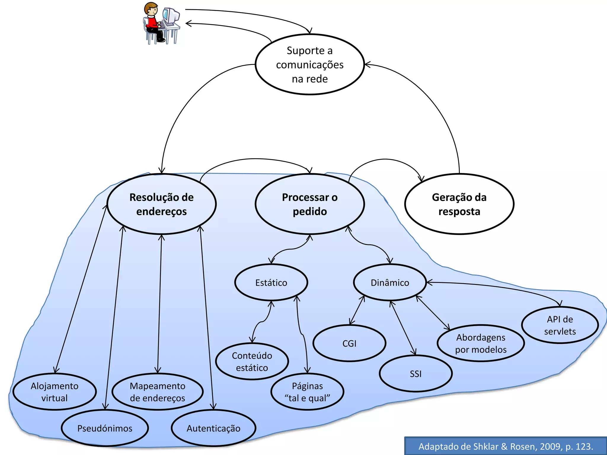 Suporte a
                                                        comunicações
                                                           na rede




                   Resolução de                          Processar o                           Geração da
                    endereços                              pedido                               resposta




                                                 Estático                     Dinâmico


                                                                                                                         API de
                                                                                                                        servlets
                                                                                                   Abordagens
                                                                        CGI
                                                                                                   por modelos
                                            Conteúdo
                                             estático
                                                                                         SSI
Alojamento         Mapeamento                              Páginas
  virtual          de endereços                          “tal e qual”

         Pseudónimos              Autenticação
                                                                                           Adaptado de Shklar & Rosen, 2009, p. 123.
 