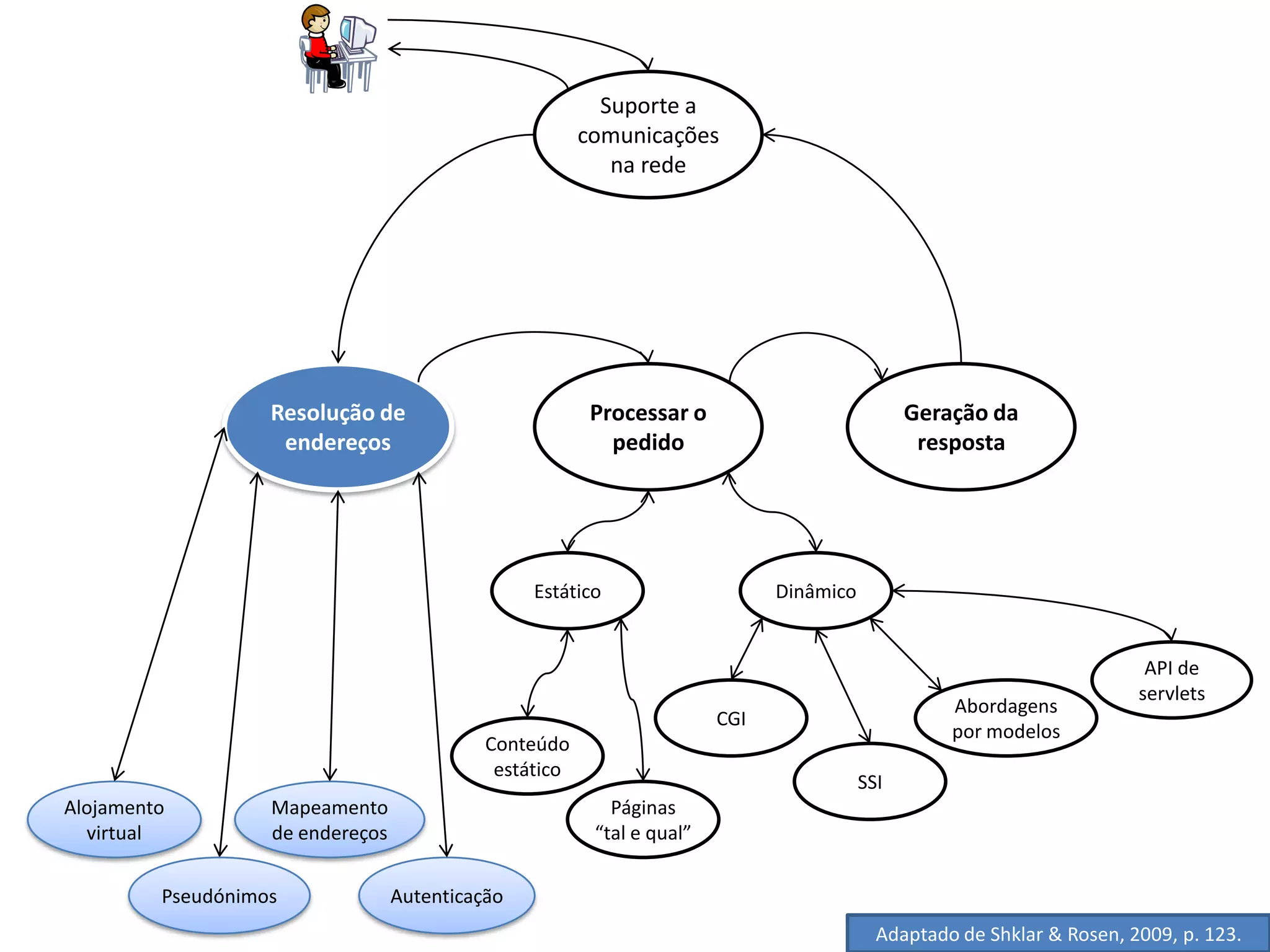 Suporte a
                                                        comunicações
                                                           na rede




                   Resolução de                          Processar o                           Geração da
                    endereços                              pedido                               resposta




                                                 Estático                     Dinâmico


                                                                                                                         API de
                                                                                                                        servlets
                                                                                                   Abordagens
                                                                        CGI
                                                                                                   por modelos
                                            Conteúdo
                                             estático
                                                                                         SSI
Alojamento         Mapeamento                              Páginas
  virtual          de endereços                          “tal e qual”

         Pseudónimos              Autenticação
                                                                                           Adaptado de Shklar & Rosen, 2009, p. 123.
 