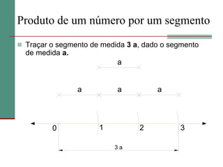 Produto de um número por um segmento
 Traçar o segmento de medida 3 a, dado o segmento
de medida a.
a
a a a
0 1 2 3
3 a
 