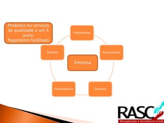 Produtos ou serviços
de qualidade a um $
                                  Empresários
       justo;
Pagamento facilitado

                  Clientes                          Funcionários


                                      Empresa




                       Fornecedores             Governo
 