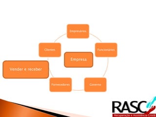 Empresários




                   Clientes                          Funcionários


                                       Empresa

Vender e receber


                        Fornecedores             Governo
 