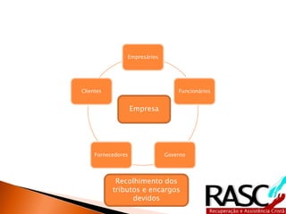 Empresários




Clientes                          Funcionários


                    Empresa




     Fornecedores             Governo




            Recolhimento dos
           tributos e encargos
                 devidos
 