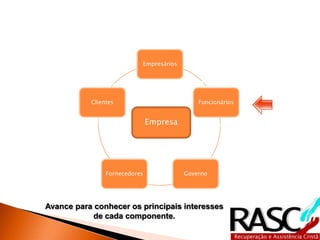 Empresários




           Clientes                          Funcionários


                               Empresa




                Fornecedores             Governo




Avance para conhecer os principais interesses
           de cada componente.
 
