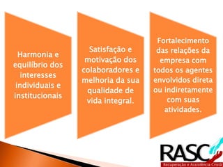 Fortalecimento
                   Satisfação e     das relações da
  Harmonia e
                  motivação dos      empresa com
equilíbrio dos
                 colaboradores e   todos os agentes
  interesses
                 melhoria da sua   envolvidos direta
 individuais e
                  qualidade de     ou indiretamente
institucionais
                  vida integral.       com suas
                                      atividades.
 