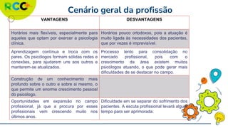Cenário geral da profissão
VANTAGENS DESVANTAGENS
Horários mais flexíveis, especialmente para
aqueles que optam por exercer a psicologia
clínica.
Horários pouco ortodoxos, pois a atuação é
muito ligada às necessidades dos pacientes,
que por vezes é imprevisível.
Aprendizagem contínua e troca com os
pares. Os psicólogos formam sólidas redes e
conexões, para ajudarem uns aos outros e
manterem-se atualizados.
Processo lento para consolidação no
mercado profissional, pois com o
crescimento da área existem muitos
psicólogos atuando, o que pode gerar mais
dificuldades de se destacar no campo.
Construção de um conhecimento mais
profundo sobre o outro e sobre si mesmo, o
que permite um enorme crescimento pessoal
do psicólogo.
Oportunidades em expansão no campo
profissional, já que a procura por esses
profissionais vem crescendo muito nos
últimos anos.
Dificuldade em se separar do sofrimento dos
pacientes. A escuta profissional levará algum
tempo para ser aprimorada.
 