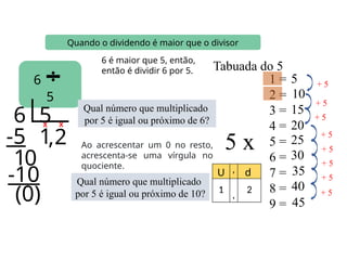 6
5
Quando o dividendo é maior que o divisor
6 5
1
-5
10
,2
-10
(0)
6 é maior que 5, então,
então é dividir 6 por 5.
5 x
Tabuada do 5
1 =
2 =
3 =
4 =
5 =
6 =
7 =
8 =
9 =
5
10
15
20
25
30
35
40
45
+ 5
+ 5
+ 5
+ 5
+ 5
+ 5
+ 5
+ 5
Qual número que multiplicado
por 5 é igual ou próximo de 6?
X
Ao acrescentar um 0 no resto,
acrescenta-se uma vírgula no
quociente.
Qual número que multiplicado
por 5 é igual ou próximo de 10?
X
U , d
1
,
2
 