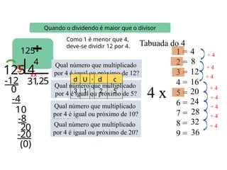 125
4
Quando o dividendo é maior que o divisor
125 4
3
-12
0
Como 1 é menor que 4,
deve-se dividir 12 por 4.
4 x
Tabuada do 4
1 =
2 =
3 =
4 =
5 =
6 =
7 =
8 =
9 =
4
8
12
16
20
24
28
32
36
+ 4
+ 4
+ 4
+ 4
+ 4
+ 4
+ 4
+ 4
Qual número que multiplicado
por 4 é igual ou próximo de 12?
X
Ao acrescentar um 0 no resto,
acrescenta-se uma vírgula no
quociente.
Qual número que multiplicado
por 4 é igual ou próximo de 5?
X
5
1
-4
10
,
Qual número que multiplicado
por 4 é igual ou próximo de 10?
2
-8
20 Qual número que multiplicado
por 4 é igual ou próximo de 20?
5
-20
(0)
d U , d c
3 1
,
2 5
 