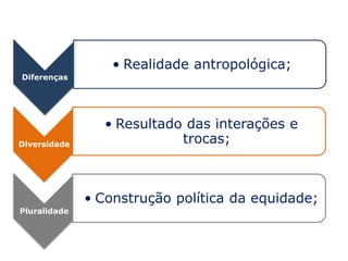 Diferenças
• Realidade antropológica;
Diversidade
• Resultado das interações e
trocas;
Pluralidade
• Construção política da equidade;
 