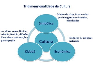 Cultura
Simbólica
Econômica
Cidadã
Modos de viver, fazer e criar
que inauguram referencias,
identidades
A cultura como direito:
criação, fruição, difusão,
identidade, cooperação e
participação
Produção de riquezas
materiais
Tridimensionalidade da Cultura
 