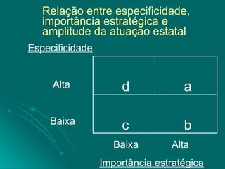 Relação entre especificidade, importância estratégica e  amplitude da atuação estatal Especificidade Alta  Baixa Baixa  Alta Importância estratégica b c a d 