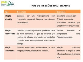 TIPOS DE INFEÇÕES BACTERIANAS
Tipo Descrição Exemplos
Infeção
primária
Causada por um microrganismo num
hospedeiro saudável. Doença com decurso
característico
Disenteria causada por
Shigella dysenteriae;
Pneumonia causada por
Streptococcus pneumoniae
Infeção
oportunista
Causada por microrganismos que fazem parte
da flora comensal e que se instalam por
motivos de falha de imunidade; em condições
normais estes microrganismos não causam
doença
Feridas infetadas e
complicadas com
Pseudomonas spp.
Infeção
secundária
Invasão microbiana subsequente a uma
infeção primária. O decurso é variável.
Infeção pulmonar
bacteriana a seguir a uma
infeção pulmonar de origem
viral
7
 