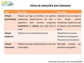 TIPOS DE INFEÇÕES BACTERIANAS
Tipo Descrição Exemplos
Infeção
generalizada
Infeção que foge ao controle e os agentes
patogénicos disseminam-se por todo o
organismo pela corrente sanguínea
(septicémia ou sépsis), que pode levar à
morte
Septicémia que se segue a
uma infeção urinária
complicada; Septicémia que
se segue a uma pneumonia
grave
Infeção
piogénica
Infeção em que há produção de pus Staphylococcus aureus
Streptococcus pyogenes
Pseudomonas aeruginosa
Infeção
fulminante
Infeção que surge repentinamente e de curso
muito rápido
Meningite causada por
Neisseria meningitidis
9
Microbiologia e Parasitologia | 1ºAno | 1ºSemestre| 2022-2023
 