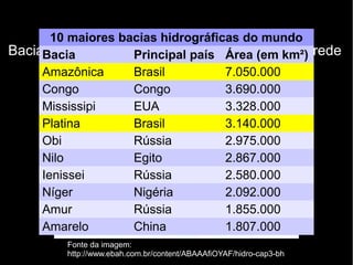 10 maiores bacias hidrográficas do mundo 
Bacia Principal país Área (em km²) 
Amazônica Brasil 7.050.000 
Congo Congo 3.690.000 
Mississipi EUA 3.328.000 
Platina Brasil 3.140.000 
Obi Rússia 2.975.000 
Nilo Egito 2.867.000 
Ienissei Rússia 2.580.000 
Níger Nigéria 2.092.000 
Amur Rússia 1.855.000 
Amarelo China 1.807.000 
Bacia hidrográfica → território drenado por uma rede 
hidrográfica (rio principal e seus afluentes) 
Fonte da imagem: 
http://www.ebah.com.br/content/ABAAAfiOYAF/hidro-cap3-bh 
 