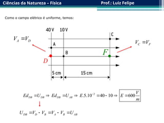 Ciências da Natureza – Física Prof.: Luiz Felipe
Como o campo elétrico é uniforme, temos:

D
2
.5.10 40 10 600
DB DB DB AB
V
Ed U Ed U E E
m

       

F
C F
V V

A D
V V

DB D B A B AB
U V V V V U
    
 