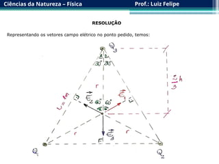 Ciências da Natureza – Física Prof.: Luiz Felipe
RESOLUÇÃO
Representando os vetores campo elétrico no ponto pedido, temos:
 