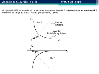 Ciências da Natureza – Física Prof.: Luiz Felipe
O potencial elétrico gerado por uma carga puntiforme isolada é inversamente proporcional à
distância da carga ao ponto. Assim, graficamente, temos:
 