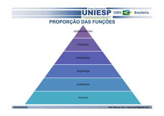 PROPORÇÃO DAS FUNÇÕES
                         ADMISNITRATIVAS




                           CONTÁBEIS




                           FINANCEIRAS




                           SEGURANÇA




                           COMERCIAIS




                            TÉCNICAS


ADMINISTRAÇÃO I                            Prof. Marcos Cruz – mdccruz01@gmail.com
 
