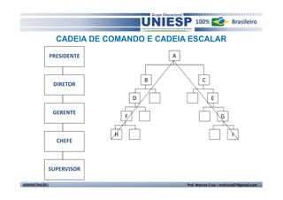 CADEIA DE COMANDO E CADEIA ESCALAR

                  PRESIDENTE                   A


                                           B               C
                   DIRETOR

                                       D                        E

                   GERENTE
                                   F                                 G

                               H                                            I
                    CHEFE



              SUPERVISOR

ADMINISTRAÇÃO I                                    Prof. Marcos Cruz – mdccruz01@gmail.com
 