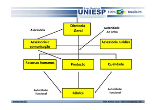 Diretoria    Autoridade
                  Assessoria       Geral       de linha


                  Assessoria e               Assessoria Jurídica
                  comunicação



             Recursos humanos    Produção         Qualidade




                    Autoridade                    Autoridade
                     funcional    Fábrica          funcional

ADMINISTRAÇÃO I                               Prof. Marcos Cruz – mdccruz01@gmail.com
 