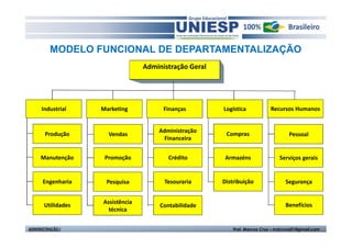 MODELO FUNCIONAL DE DEPARTAMENTALIZAÇÃO
                                  Administração Geral




      Industrial    Marketing           Finanças        Logística           Recursos Humanos


                                      Administração
       Produção       Vendas                             Compras                     Pessoal
                                       Financeira


     Manutenção      Promoção             Crédito        Armazéns               Serviços gerais


      Engenharia     Pesquisa           Tesouraria      Distribuição               Segurança


                    Assistência                                                    Benefícios
       Utilidades                      Contabilidade
                      técnica


ADMINISTRAÇÃO I                                             Prof. Marcos Cruz – mdccruz01@gmail.com
 