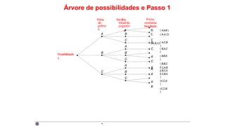 Árvore de possibilidades e Passo 1
( C,B,A
)
(C,C,A
)
(C,C,B
)
( B,A,C
)
( B,B,A
)
( B,B,C
)
( B,C,A
)
( A,C,B
)
( C,A,B
)
C
A
C
A
B
C
A
C
A
B
B
C
A
A
B
B
B
Porta
do
prêmi
o
A
B
C
Escolha
inicial do
jogador
A
Porta
revelada
Resultado
B. ( A,A,B )
C. ( A,A,C)
C
( A,B,C)
Possibilidade
s
·
 