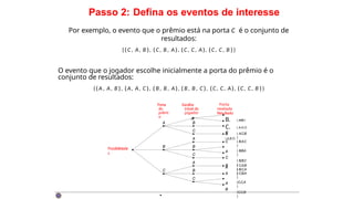 Passo 2: Defina os eventos de interesse
Por exemplo, o evento que o prêmio está na porta C é o conjunto de
resultados:
{ ( C , A, B ) , (C, B , A), (C, C, A), (C, C, B ) }
O evento que o jogador escolhe inicialmente a porta do prêmio é o
conjunto de resultados:
{ ( A , A, B ) , (A, A, C ) , ( B , B , A), ( B , B , C ) , (C, C, A), (C, C, B ) }
( C,B,A
)
(C,C,A
)
(C,C,B
)
( B,A,C
)
( B,B,A
)
( B,B,C
)
( B,C,A
)
( A,C,B
)
( C,A,B
)
C
A
C
A
B
C
A
C
A
B
B
C
A
A
B
B
B
Porta
do
prêmi
o
A
B
C
Escolha
inicial do
jogador
A
Porta
revelada
Resultado
B. ( A,A,B )
C. ( A,A,C)
C
( A,B,C)
Possibilidade
s
·
 