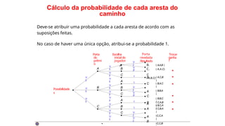Cálculo da probabilidade de cada aresta do
caminho
Deve-se atribuir uma probabilidade a cada aresta de acordo com as
suposições feitas.
No caso de haver uma única opção, atribui-se a probabilidade 1.
( C,A,B
)
( B,A,C
)
( B,B,A
)
( B,B,C
)
( B,C,A
)
( C,B,A
)
(C,C,A
)
(C,C,B
( A,C,B
)
1/
3
1/
3
1/
3
1/
2
1/
2
1/
2
1/
2
1/
2
1/
2
1
1
1
1
1
C
A
C
A
B
C
A
C
A
B
B
C
A
A
B
B
B
Porta
do
prêmi
o
A
B
C
1/
3
1/
3
1/
3
1
Escolha
inicial do
jogador
A
Porta
revelada
Resultado
B. ( A,A,B )
C. ( A,A,C)
C
( A,B,C)
Possibilidade
s
Trocar
ganha
?
1/
3
1/
3
1/
3
1/
3
1/
3
1/
3
·
 