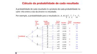 Cálculo da probabilidade de cada resultado
A probabilidade de cada resultado é o produto de cada probabilidade no
cami- nho entre a raiz da árvore e o resultado.
Por exemplo, a probabilidade para o resultado ( A , A, B ) é 1 · 1 · 1 = 1 .
3 3 2 18
B ( A,A,B ) 1/18
C ( A,A,C) 1/18
C ( A,B,C) 1/9
B ( A,C,B) 1/9
C ( B,A,C) 1/9
A ( B,B,A ) 1/18
C ( B,B,C) 1/18
A ( B,C,A) 1/9
B ( C,A,B) 1/9
A ( C,B,A) 1/9
A (C,C,A) 1/18
B (C,C,B) 1/18
1/
3
1/
3
1/
3
1/
2
1/
2
1/
2
1/
2
1/
2
1/
2
1
1
1
1
1
C
A
C
A
B
C
B
B
Porta
do
prêmi
o
A
B
C
1/
3
1/
3
1/
3
1
Escolha
inicial do
jogador
A
Porta
revelad
a
Possibilidade
s
Probabilidad
e
Resultad
o
Trocar
ganha
?
1/
3
1/
3
1/
3
1/
3
1/
3
1/
3
·
 