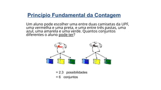 Princípio Fundamental da Contagem
Um aluno pode escolher uma entre duas camisetas da UPF,
uma vermelha e uma preta, e uma entre três pastas, uma
azul, uma amarela e uma verde. Quantos conjuntos
diferentes o aluno pode ter?
= 2.3 possibilidades
= 6 conjuntos
 