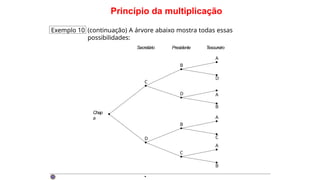 Princípio da multiplicação
Exemplo 10 (continuação) A árvore abaixo mostra todas essas
possibilidades:
Chap
a
B
A
B
A
D
C
B
D
B
C
D
A
C
A
Tesoureiro
Presidente
Secretário
·
 