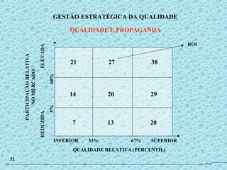 GESTÃO ESTRATÉGICA DA QUALIDADE
QUALIDADE E PROPAGANDA
52
PARTICIPAÇÀORELATIVA
NOMERCADO
REDUZIDAELEVADA
5%60%
INFERIOR 33% 67% SUPERIOR
QUALIDADE RELATIVA (PERCENTIL)
21 27 38
14 20 29
7 13 20
ROI
JPAF
 