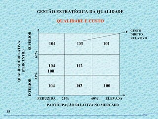 QUALIDADERELATIVA
(PERCENTIL)
INFERIORSUPERIOR
33%67%
REDUZIDA 25% 60% ELEVADA
PARTICIPAÇÃO RELATIVA NO MERCADO
104 103 101
104 102
100
104 102 100
CUSTO
DIRETO
RELATIVO
GESTÃO ESTRATÉGICA DA QUALIDADE
QUALIDADE E CUSTO
55
JPAF
 