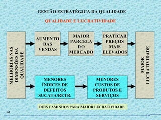 MELHORIASNAS
DIMENSÕESDA
QUALIDADE
MAIOR
LUCRATIVIDADE
AUMENTO
DAS
VENDAS
MAIOR
PARCELA
DO
MERCADO
PRATICAR
PREÇOS
MAIS
ELEVADOS
MENORES
ÍNDICES DE
DEFEITOS
SUCATA/RETR.
MENORES
CUSTOS DE
PRODUTOS E
SERVIÇOS
DOIS CAMINHOS PARA MAIOR LUCRATIVIDADE
GESTÃO ESTRATÉGICA DA QUALIDADE
QUALIDADE E LUCRATIVIDADE
61
JPAF
 