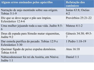 Alguns erros ensinados pelos apócrifos Refutação dos
canônicos
Narração de anjo mentindo sobre sua origem.
Tobias 5:1-9
Isaías 63:8; Oséias
4:2
Diz que se deve negar o pão aos ímpios.
Eclesiástico 12:4-6
Provérbios 25:21-22
Uma mulher jejuando toda a sua vida. Judite 8:5-
6
Mateus 4:1-2
Deus dá espada para Simeão matar siquemitas,
Judite 9:2
Gênesis 34:30; 49:5-
7
Dar esmola purifica do pecado. Tobias 12:9 e
Eclesiástico 3:30
1 Pedro 1:18-19
Queimar fígado de peixe expulsa demônios.
Tobias 6:6-8
Atos 16:18
Nabucodonossor foi rei da Assíria, em Nínive.
Judite 1:1
Daniel 1:1
 